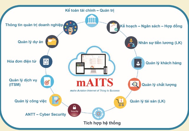 AITS sẵn sàng với xu hướng Chuyển đổi số