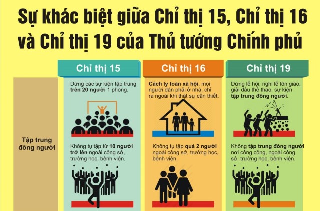 Sự khác biệt giữa Chỉ thị 15, Chỉ thị 16 và Chỉ thị 19 của Thủ tướng Chính phủ