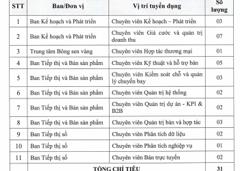 Tuyển dụng lao động lĩnh vực Thương mại đợt 1 năm 2023