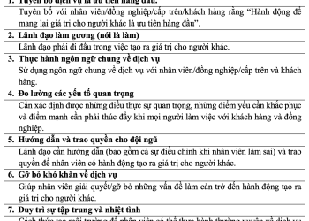 Trở thành hình mẫu dịch vụ thể hiện trong mỗi hành động