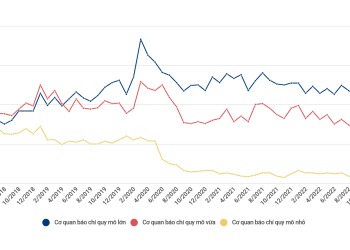 Hậu quả nặng nề của chiến lược dựa vào quảng cáo và lệ thuộc vào mạng xã hội
