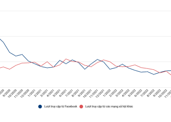 Hậu quả nặng nề của chiến lược dựa vào quảng cáo và lệ thuộc vào mạng xã hội