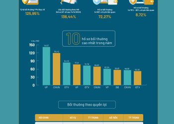 [Infographic] Hơn 21 tỷ đồng đã được Bảo hiểm sức khoẻ chi trả bồi thường cho CBNV