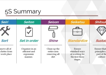 Tiêu chuẩn 5S trong quản lý sản xuất kinh doanh của các doanh nghiệp