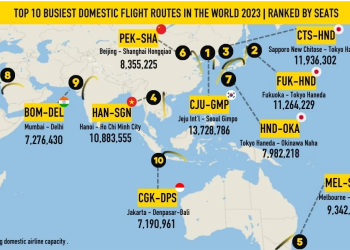 Aviation News No.244: Đường bay Hà Nội – TP HCM duy trì top 4 nhộn nhịp nhất thế giới